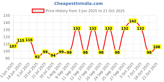 flipkart.com omiyage Natural Black&White Pebbles for Plant,FishTankAquariums,Garden&HomeDecor500gPack Regular Asymmetrical Sandstone Stone omiyage Price History Graph from 3 Jun 2025 to 21 Oct 2025