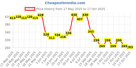flipkart.com lotus make - up Natural blend Comfort Liquid SPF-20,buff-320 Foundation lotus make - up Price History Graph from 17 May 2025 to 17 Oct 2025