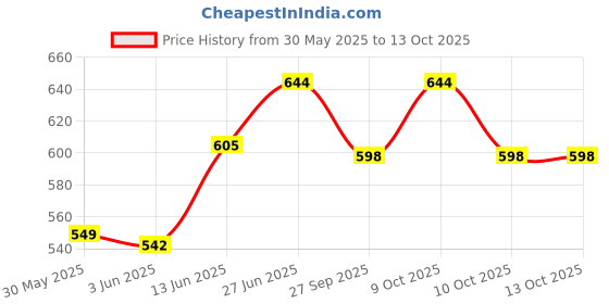 flipkart.com philips avent Natural Blue Ultra Soft 1m+ 260 ml - 260 ml philips avent Price History Graph from 30 May 2025 to 13 Oct 2025