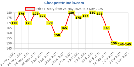 flipkart.com mother sparsh Natural Blueberry for Kids, Strengthen Gums, Anti Cavity+Enamel Care Toothpaste mother sparsh Price History Graph from 25 May 2025 to 2 Nov 2025