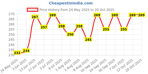 flipkart.com 7 days NATURAL BODY Moisturizer Cream 7 days Price History Graph from 24 May 2025 to 20 Oct 2025