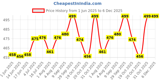 flipkart.com philips avent Natural bottle 125ml - 125 ml philips avent Price History Graph from 1 Jun 2025 to 5 Dec 2025