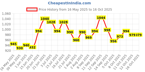 flipkart.com philips avent Natural Bottle 260ml (Twin) SCY903/02 - 520 ml philips avent Price History Graph from 16 May 2025 to 15 Oct 2025