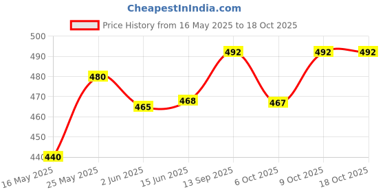 flipkart.com philips avent Natural BPA Superior Quality Feeding Bottle 125ml 1M+ babies - 125 ml philips avent Price History Graph from 16 May 2025 to 16 Oct 2025