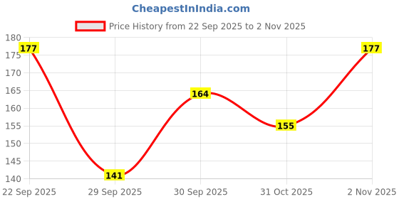flipkart.com easyoung Natural Brown 5 Clip in Wavy/Curly Extension (Pack of 1) Extension Hair Extension easyoung Price History Graph from 22 Sep 2025 to 2 Nov 2025