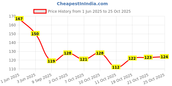 flipkart.com vivian Natural Brown Rafal Juda Bun Fashion Hair Extension vivian Price History Graph from 1 Jun 2025 to 24 Oct 2025
