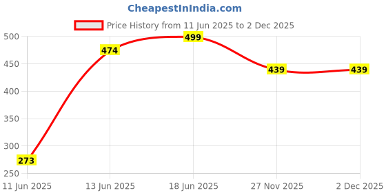 flipkart.com nutrija Natural Caffeine 100MG Plus L-Theanine 200MG - nutrija Price History Graph from 11 Jun 2025 to 2 Dec 2025