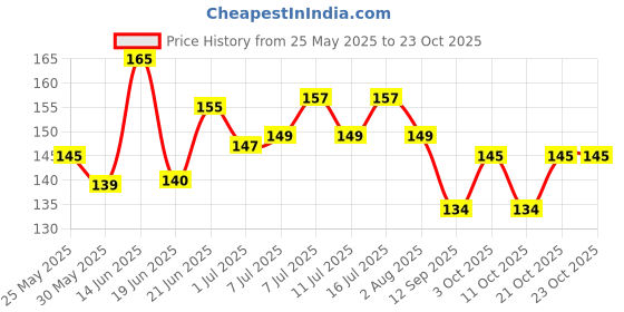 flipkart.com treat for loyalty Natural Calcium Block with Minerals for Birds | High Calcium Bird Supplement 0.6 kg Dry Adult Bird Food treat for loyalty Price History Graph from 25 May 2025 to 23 Oct 2025