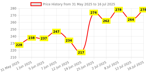 flipkart.com sage square Natural Calcium Source Cuttlebone Fish for Birds, Parrot (100grm & Holder) Fish Bird Chew sage square Price History Graph from 31 May 2025 to 16 Jul 2025