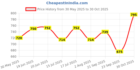 flipkart.com sage square Natural Calcium Source Cuttlebone Fish for Turtle (500grm) Fish Turtle Chew sage square Price History Graph from 30 May 2025 to 30 Oct 2025