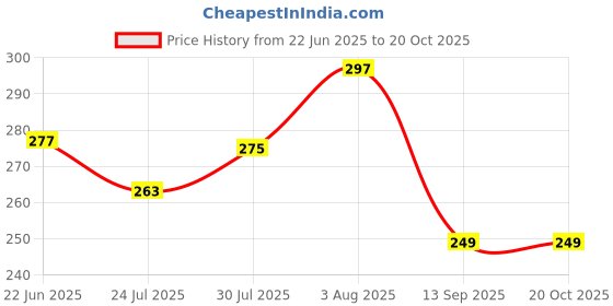 flipkart.com runbugz Natural Camphor Air Freshener Sachet for Cloth Wardrobe, Drawer, Cars Potpourri runbugz Price History Graph from 22 Jun 2025 to 20 Oct 2025