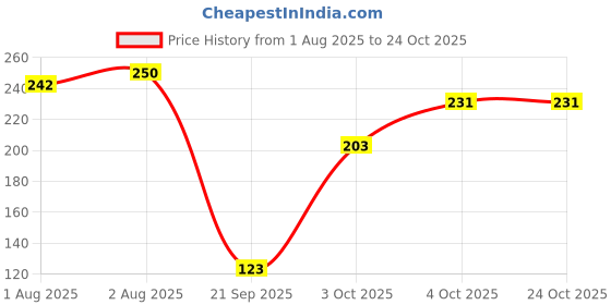 flipkart.com mother sparsh Natural Care Baby Wash & Shampoo mother sparsh Price History Graph from 1 Aug 2025 to 22 Oct 2025