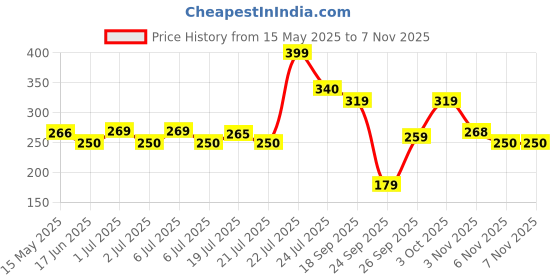 flipkart.com mother sparsh Natural Care Cloth Like Baby Wipes With Cucumber | Bigger Sheets | (60 X 3Pcs) mother sparsh Price History Graph from 15 May 2025 to 6 Nov 2025