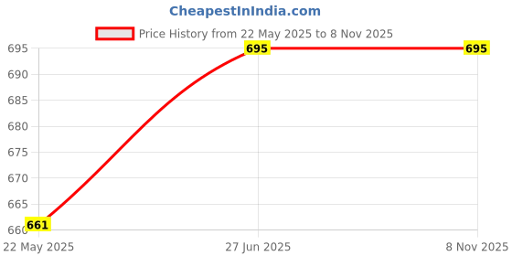 flipkart.com softner natural care fabric softener for baby laundry softner Price History Graph from 22 May 2025 to 7 Nov 2025