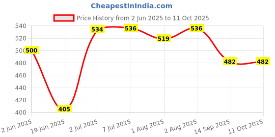 flipkart.com natural care Fluffy Fabric Conditioner (Softener) -1 Litre natural care Price History Graph from 2 Jun 2025 to 10 Oct 2025