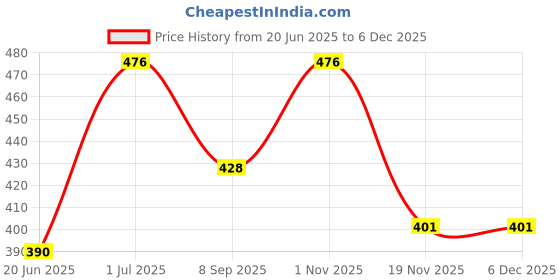 flipkart.com natural care Laundry Detergent Liquid Detergent natural care Price History Graph from 20 Jun 2025 to 5 Dec 2025