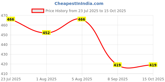 flipkart.com natural care Laundry (Front/Top Load, Bucket Wash) Blossom Liquid Detergent natural care Price History Graph from 23 Jul 2025 to 15 Oct 2025