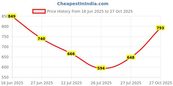 flipkart.com jbmr sports NATURAL CARROM BOARD 20INCH,CRYSTAL COIN 24 PCS. 0001 2 cm Carrom Board jbmr sports Price History Graph from 16 Jun 2025 to 27 Oct 2025