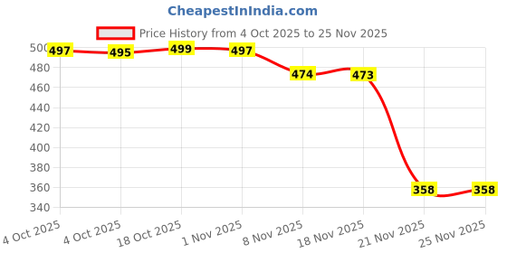 flipkart.com vrustee Natural Cat & Dog Repellent Peppermint Oil Pet Deterrent to Prevent Scratching vrustee Price History Graph from 4 Oct 2025 to 25 Nov 2025