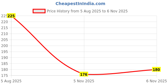 flipkart.com ratan bazaar Natural Certified Navratna Stone Nine Planet Adjustable Ring Stone Crystal Gold Plated Ring ratan bazaar Price History Graph from 5 Aug 2025 to 6 Nov 2025
