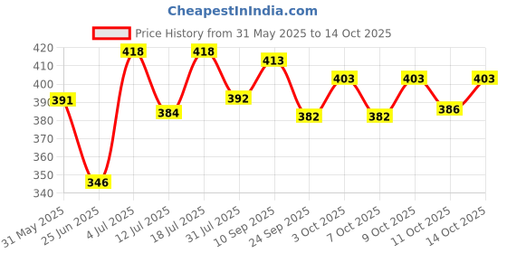 flipkart.com brustro Natural Charcoal 3 soft, 2 medium, 1 hard Stick brustro Price History Graph from 31 May 2025 to 14 Oct 2025