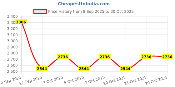 flipkart.com igl Natural Citrine Gemstone Stone Regular Square Crystal Stone igl Price History Graph from 8 Sep 2025 to 29 Oct 2025