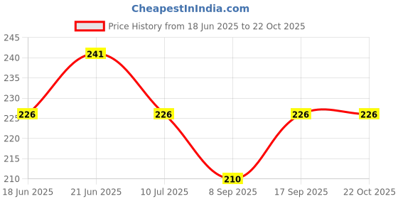 flipkart.com jupiter speaks Natural Citrine Tumble Stones for Reiki Healing, Vastu and Astrology Polished Asymmetrical Crystal Pebbles jupiter speaks Price History Graph from 18 Jun 2025 to 21 Oct 2025