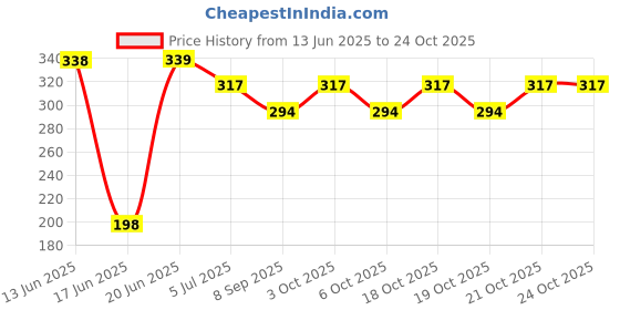 flipkart.com liveonce NATURAL CLASSIC HUT BIRD HOUSE FOR ALL BIRDS PACK OF 2 Bird House liveonce Price History Graph from 13 Jun 2025 to 24 Oct 2025