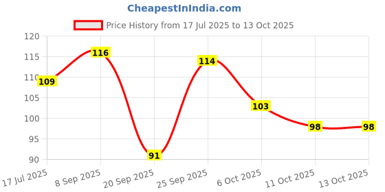 flipkart.com dencrus NATURAL CLEAN Bamboo Toothbrush with Charcoal Activated, Eco-friendly Ultra Soft Toothbrush dencrus Price History Graph from 17 Jul 2025 to 12 Oct 2025
