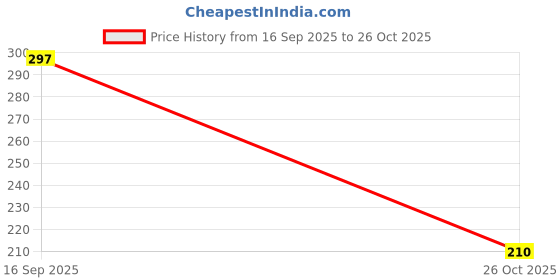 flipkart.com maitri enterprise Natural Cleansing Organic Weight Loss Foot PatchesMen/Women(2 Pkt-20 Pads) M110 Nursing Breast Pad maitri enterprise Price History Graph from 16 Sep 2025 to 26 Oct 2025