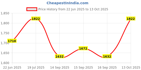 flipkart.com gt manufacturers Natural clear polish 8 ' inch Djembe gt manufacturers Price History Graph from 22 Jun 2025 to 13 Oct 2025