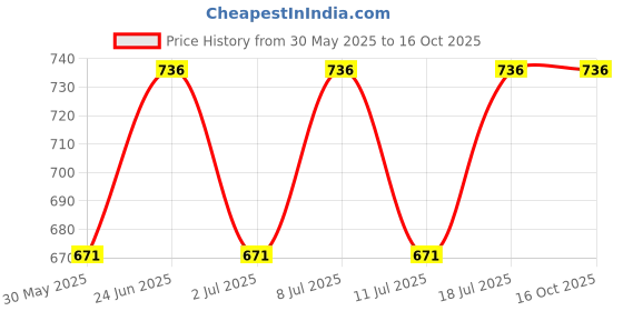 flipkart.com reiki crystal products Natural Clear Quartz Tumble Crystals / Stones for Reiki Healing and Vastu Correction and Increase Creativity 200 Grams Tumble Stone Regular Asymmetrical Crystal Stone reiki crystal products Price History Graph from 30 May 2025 to 16 Oct 2025