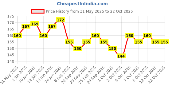 flipkart.com snsd Natural Coarse Gravel Sand 1KG for Water Filter Media Sand, Decorative Aquariums, Bonsai Cacti Succulent and Carnivorous Plant Mix Gravel Planted Substrate snsd Price History Graph from 31 May 2025 to 22 Oct 2025
