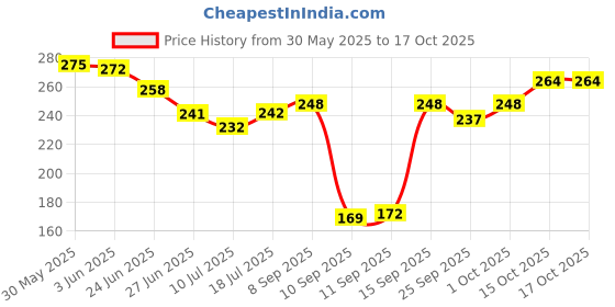 flipkart.com jainsons pet products Natural Coconut Fiber for Bird Nest, Nesting Material for Comfortable Bedding Bird House jainsons pet products Price History Graph from 30 May 2025 to 16 Oct 2025