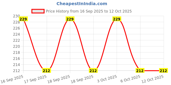 flipkart.com osho enterprse Natural Coconut Fiber Nesting Material for Birds | Safe Bedding for birds 100GM Bird House osho enterprse Price History Graph from 16 Sep 2025 to 12 Oct 2025