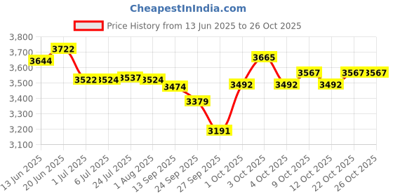 flipkart.com p s signature Natural Color Acoustic Guitar Linden Wood Rosewood Right Hand Orientation p s signature Price History Graph from 13 Jun 2025 to 26 Oct 2025