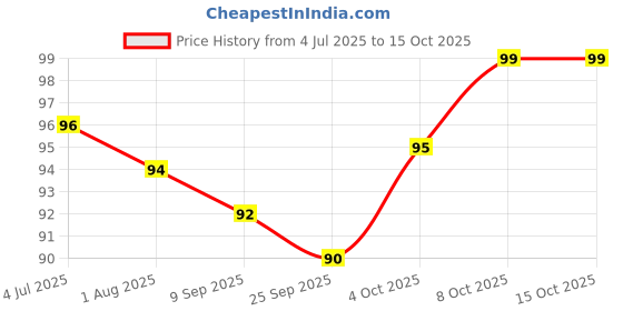 flipkart.com ustad Natural Colored Lubricated Deluxe Plain Natural Reservoir Tip Economical Combo Condom ustad Price History Graph from 4 Jul 2025 to 14 Oct 2025