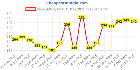 flipkart.com ustad Natural Colored Plain Lubricated Electronically Tested with Reservoir Tip Combo Condom ustad Price History Graph from 31 May 2025 to 10 Oct 2025