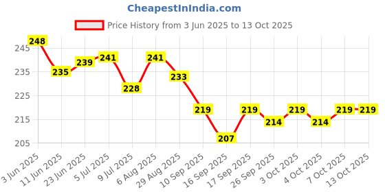 flipkart.com ustad Natural Colored Plain Lubricated with Reservoir Tip Economical Wholesale Combo Condom ustad Price History Graph from 3 Jun 2025 to 13 Oct 2025