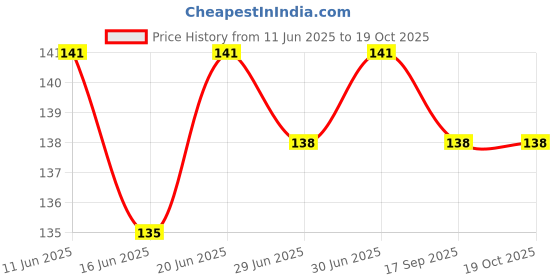 flipkart.com phool Natural Cone for Pooja|Flower offered Organic Incense-cone Lavender Dhoop phool Price History Graph from 11 Jun 2025 to 19 Oct 2025