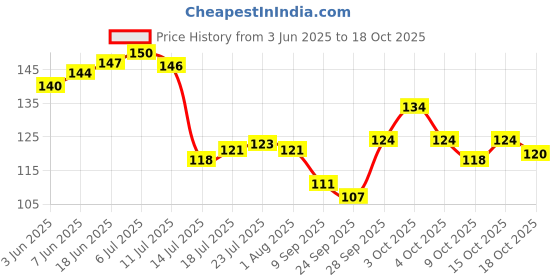 flipkart.com decorlay Natural Cooking Spoon Set of 7 | 2 Frying, 1 Serving, 1 Spatula, 1 Chapati Spoon, 1 Desert, 1 Rice | Rosewood Utensils | Brown Wooden Table Spoon Set decorlay Price History Graph from 3 Jun 2025 to 18 Oct 2025