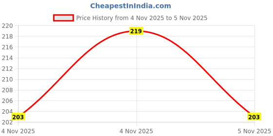 flipkart.com fangruik Natural Corn Remover Gel for Gentle Application fangruik Price History Graph from 4 Nov 2025 to 5 Nov 2025