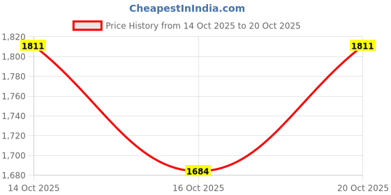 flipkart.com sarveda Natural Cotton Yoga Mat | Superior Grip | Plain | Yellow 1950 mm Yoga Mat sarveda Price History Graph from 14 Oct 2025 to 20 Oct 2025