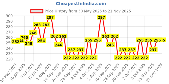 flipkart.com breedo Natural Deodorizer breedo Price History Graph from 30 May 2025 to 20 Nov 2025