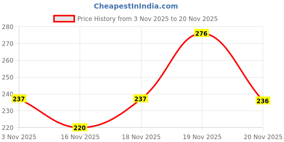 flipkart.com breedo Natural Deodorizer breedo Price History Graph from 3 Nov 2025 to 20 Nov 2025