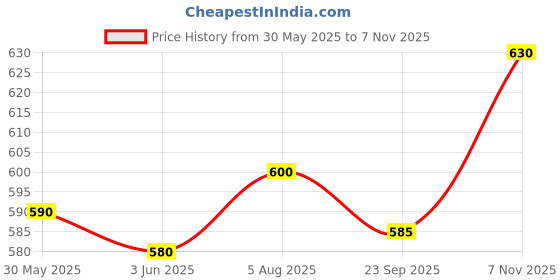 flipkart.com nirdosh Natural Dhoompan Combo Pack | 100% Nicotine Free | Hand Made Herbal Products Smoking Cessations nirdosh Price History Graph from 30 May 2025 to 7 Nov 2025