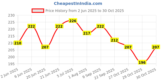 flipkart.com nirdosh Natural Dhoompan Icey Mint Flavor Cigarette Smoking Cessations nirdosh Price History Graph from 2 Jun 2025 to 30 Oct 2025