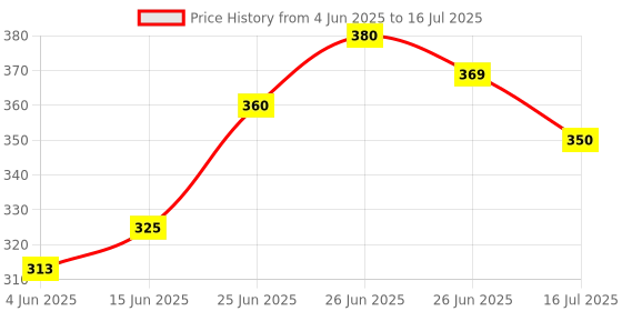 flipkart.com enlushed Natural Diffuser Set enlushed Price History Graph from 4 Jun 2025 to 16 Jul 2025