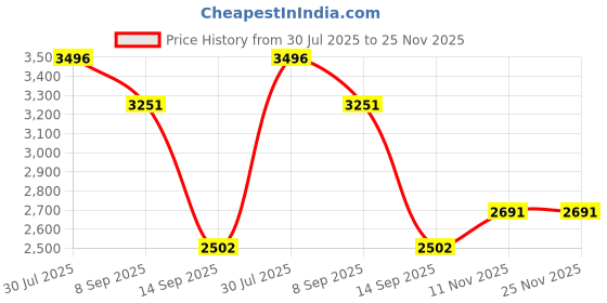 flipkart.com hoseki Natural Drum Bead Sulemani DZI Bead 130.9cts stone Regular Oval Crystal Stone hoseki Price History Graph from 30 Jul 2025 to 24 Nov 2025