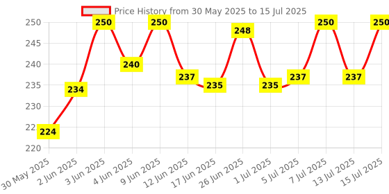 flipkart.com medfly Natural Enzyme & Probiotic Based Dewormer for Cat and kittens -Pack of 1 Pet Dewormer medfly Price History Graph from 30 May 2025 to 15 Jul 2025